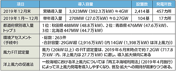 表3　2019年までの日本の風力発電の導入実績（2020年1月15日、JWPA調べ）
