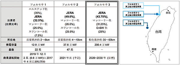 表4　台湾における洋上風力発電事業（フォルモッサ1〜3）のプロフィール