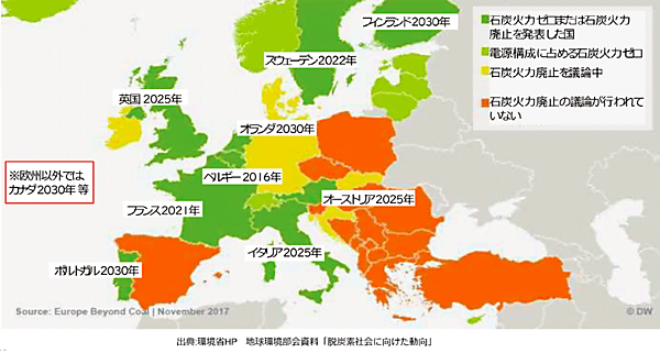 図1　欧州諸国で拡大する国内石炭火力発電の廃止に向けた動向と廃止年