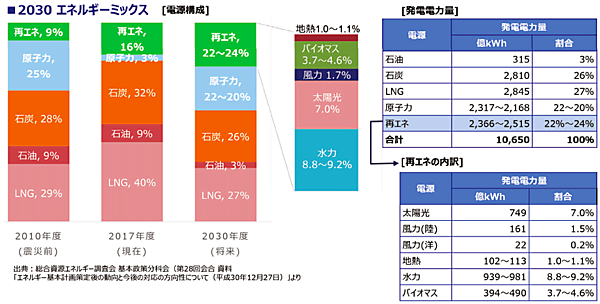 図5　第5次エネルギー基本計画における電源構成：2030年のエネルギーミックス