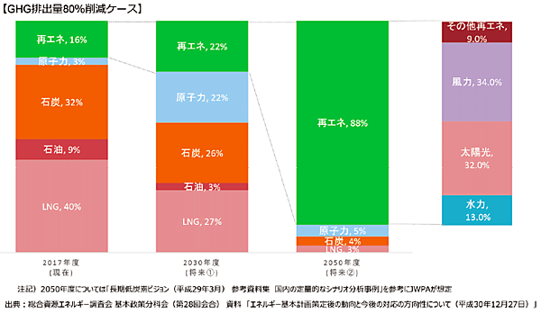 図6　2050年における電源構成（JWPA想定）