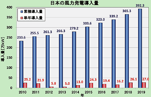 図9　日本の風力発電導入量（2019年末時点）