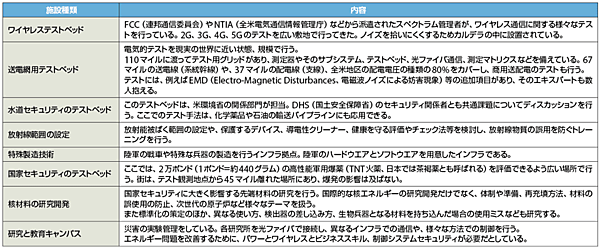 表1　INLの8つのテスト施設（図1左から順に）
