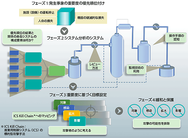 図5　重要度に基づくサイバー情報エンジニアリング（CCE）