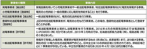 表2　電気事業者の種類（許可、認可等は経済産業大臣が行う）