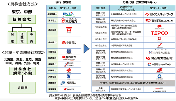図2　送電部門の法的分離（2020年4月1日）以降（分社化後）の各社の事業形態