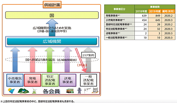 図4　広域機関（OCCTO）によるすべての電気事業者（表2参照）の取りまとめ