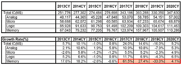 表1　WSTS（世界半導体市場統計）が集計した半導体ICの販売額