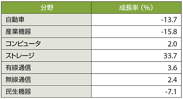 表2　米国ガートナーが見る各分野の成長率