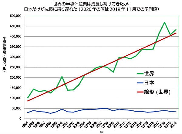 図1　世界の半導体産業成長の推移