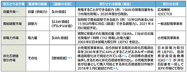 表2　各種電力市場の役割（取引される価値）とその例