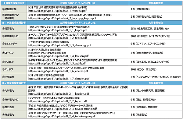 表4　平成31（2019）年度「需要家側エネルギーリソースを活用したVPP構築実証事業費補助金」（VPP）成果報告【公開版】、2020年3月