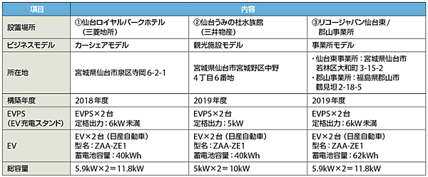 表5　東北電力V2G実証プロジェクト：3つのビジネスモデル