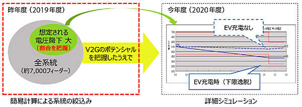 図10　2020年度における配電系統に関する詳細なシミュレーション