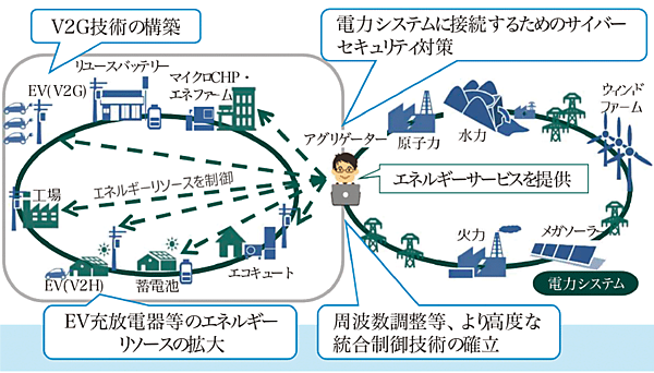 図2　VPPによるエネルギー事業の高度化