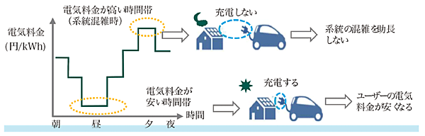 図3　ダイナミックプライシング（時間別料金）に基づき、充電するイメージ