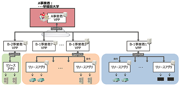 図7　2019年度VPP構築実証事業のシステム全体の構成