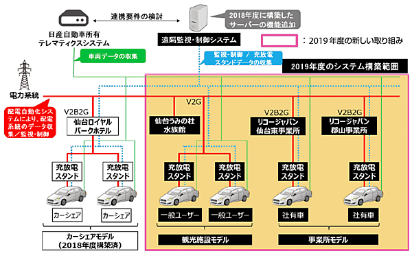 図8　東北電力V2G実証プロジェクトのシステム全体の構成