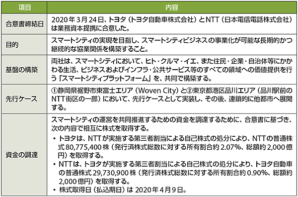 表1　トヨタとNTTの業務資本提携の内容