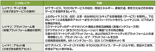 表2　「スマートシティプラットフォーム」の各レイヤ