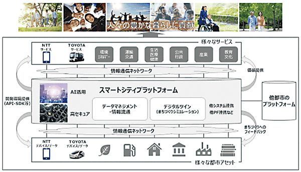 図2　スマートシティ実現のコア基盤「スマートシティプラットフォーム」の構成