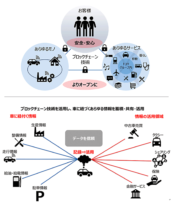 図3　ブロックチェーン技術の価値（上）と「車両」を軸にした取り組み（下）のイメージ（トヨタ）