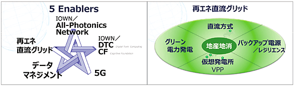 図4　スマートシティ実現に向けた5つのイネーブラーとエネルギーの地産地消（NTT）