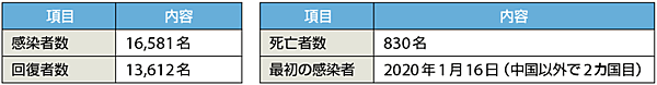 表1　日本国内の新型コロナウイルス感染者の状況［米国現地時間：2020年5月27日4：32現在］