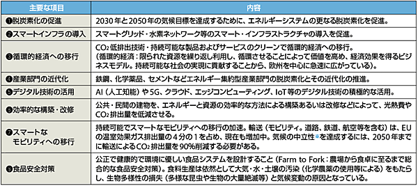 表3　欧州グリーンディール（EGD）を実現する主要項目