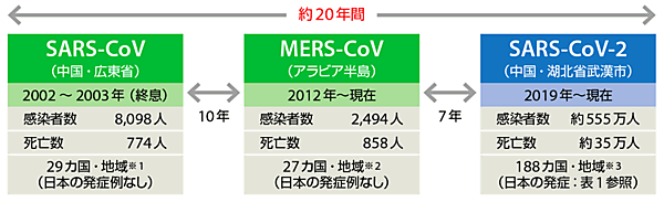 図2　新型コロナの発生の国・地域数と感染者数・死亡者数（2020年5月27日現在）