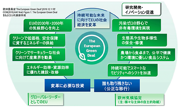 図5　欧州グリーンディール（EGD）の全体像