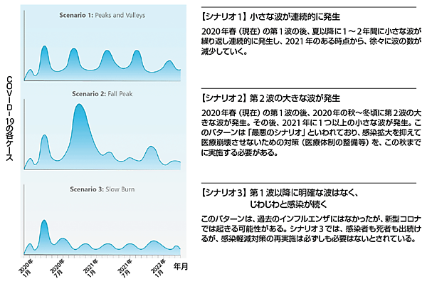 図7　COVID-19の3つの可能なパンデミック波のシナリオ（2020年1月〜2022年1月）