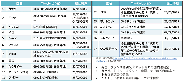 表2　長期戦略（2050年）の提出状況：17カ国・地域が長期戦略を提出（1.5℃特別報告書以降、ネットゼロ目標設定の動きが鮮明になった）