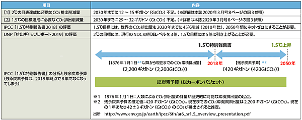 表3　現行のNDC（国別削減目標）と1.5℃/2℃の目標達成に求められるCO2排出削減量のギャップ