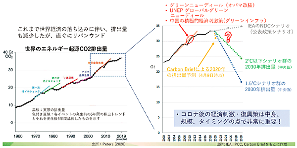 図3　世界のエネルギー起源CO2の排出量の推移（左）と2020年の CO2排出量の予測