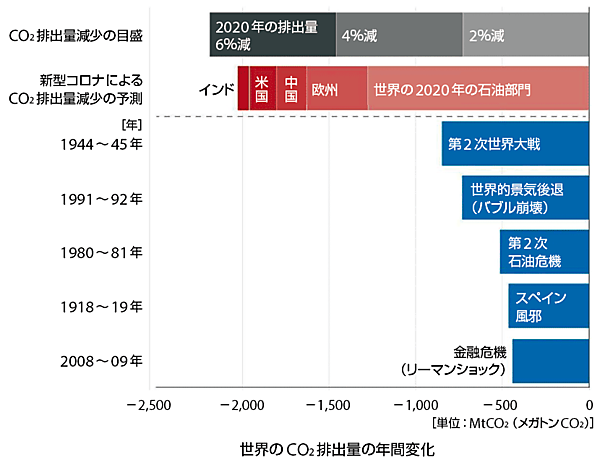 図4　新型コロナは歴史上最大の年間CO2排出量の減少を引き起こす可能性がある
