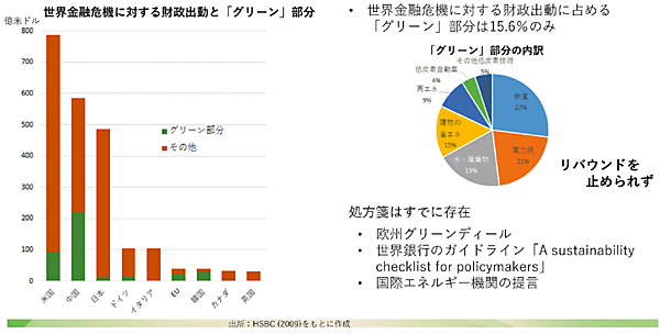 図5　世界金融危機（2008年のリーマンショック）における財政出動の状況