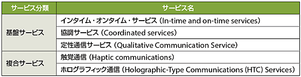 表2　Network 2030のサービス分類