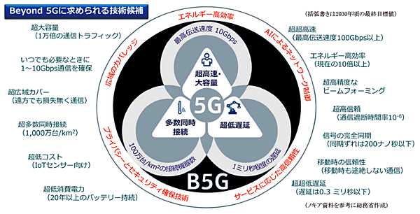 図2　Beyond 5G（6G）に求められる中核技術 