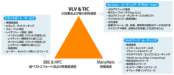 図4　Network 2030の全体像