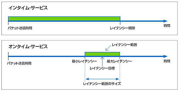 図5　インタイム・サービスとオンタイム・サービスの違い