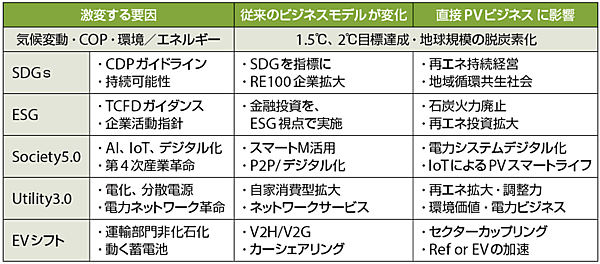 表1　環境課題と新たなビジネス改革：社会変化と太陽光発電のビジネスモデル変革