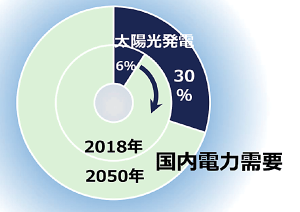 図1　新ビジョン：2050年には日本の電力需要の30％を太陽光発電で賄う