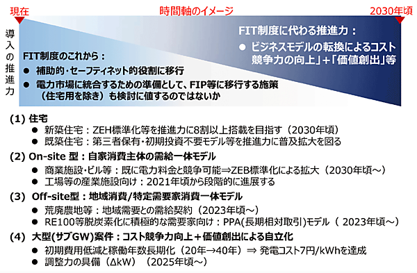 図2　主力電源化に向けて：FITからの卒業