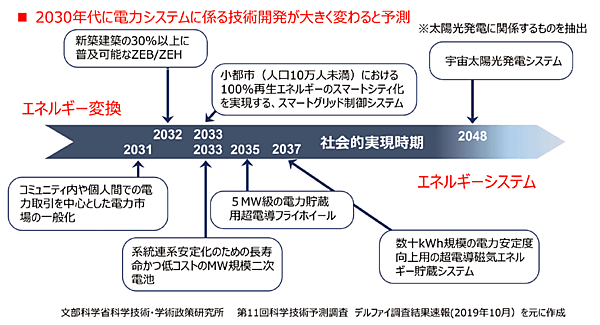 図3　エネルギー変換に関する科学技術予測調査