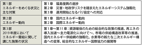 表　『エネルギー白書2020』の主な目次構成（全362ページ）