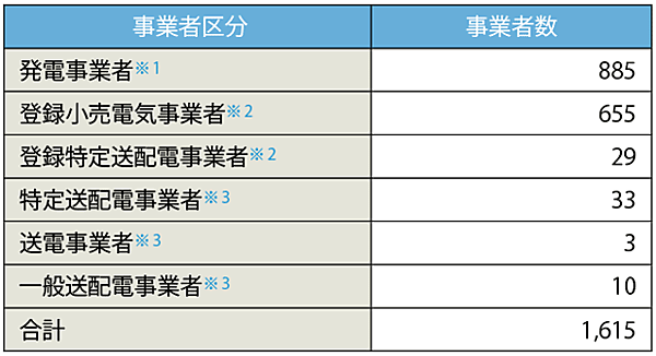 表1　新電気事業制度における各事業者（6区分）の概要（2020年5月現在）