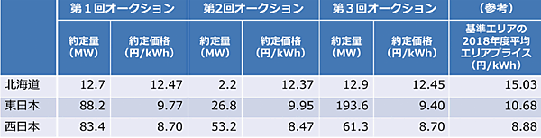 表5　2019年度におけるベースロード市場における3回のオークション結果（2020年度引き渡し分）