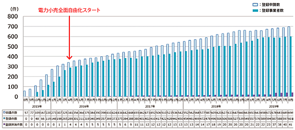 図1　小売電気事業登録申請および登録事業者数の推移