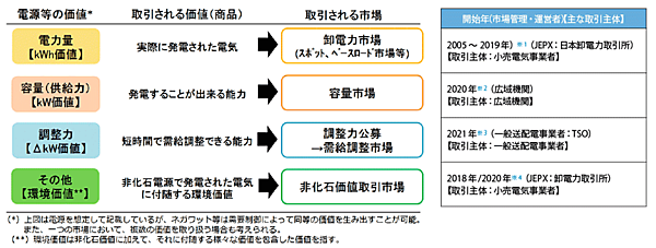 図2　電力取引市場の整備の方向性